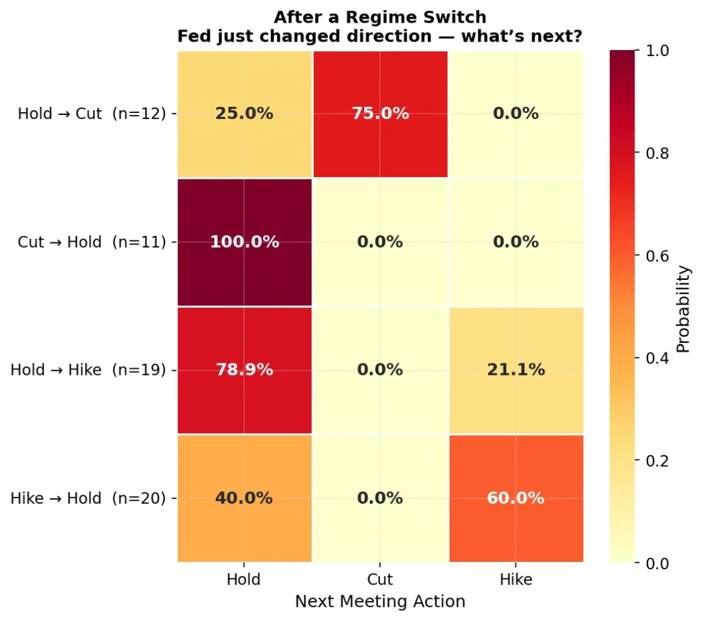 After a regime switch