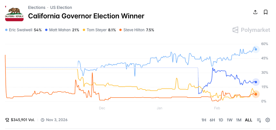 Swalwell Leading on Polymarket for CA Governor.