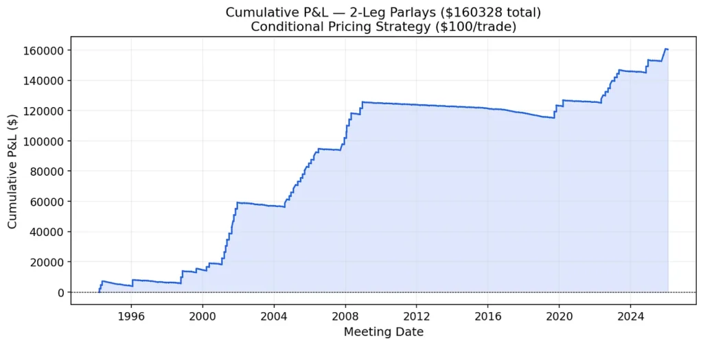 Cumulative P&L - 2 Leg Parlays