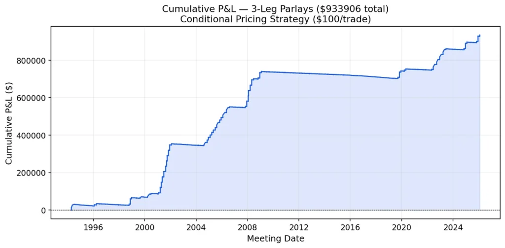 Diagram 7: Cumulative P&L - 2 leg parlays (sample)