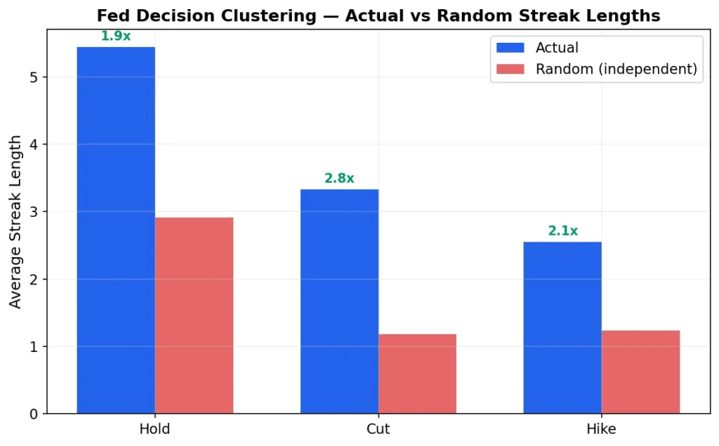 Fed Decision Clustering
