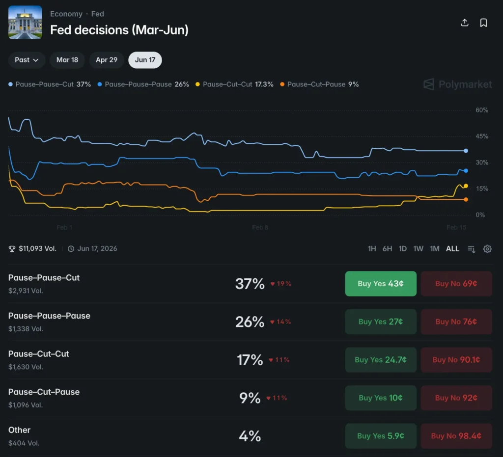 Fed Decision on Polymarket