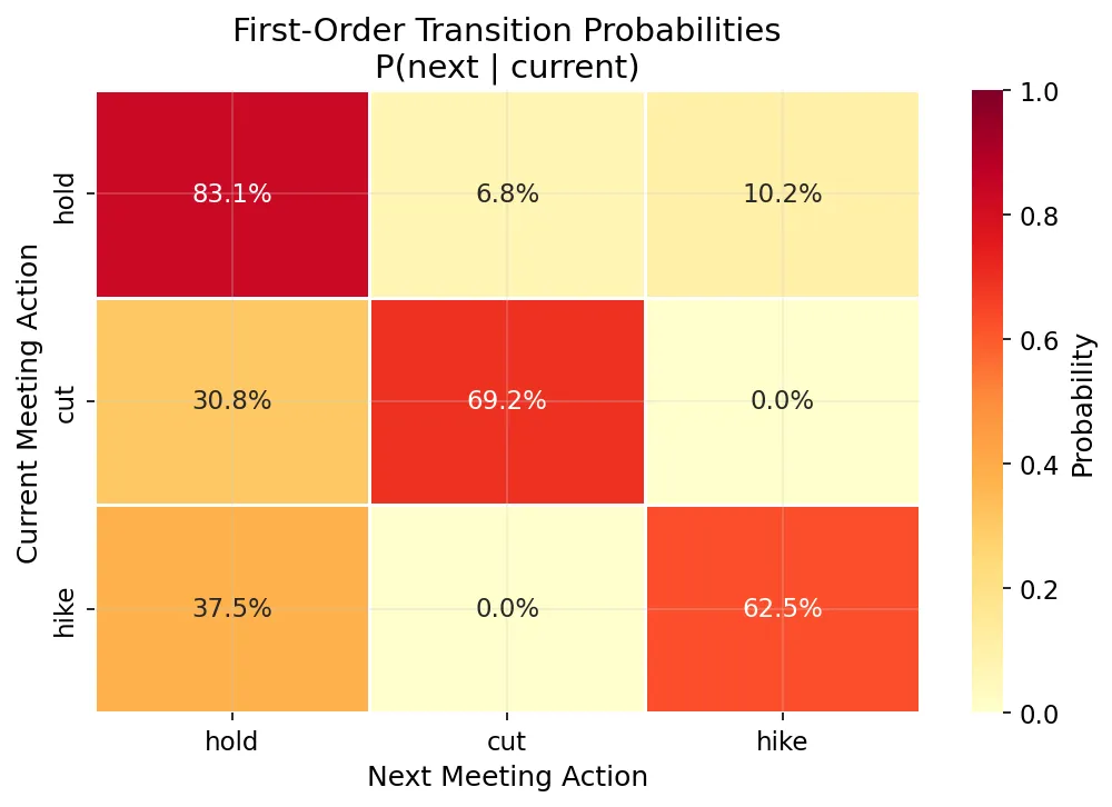 First-Order Transition Probabilities
