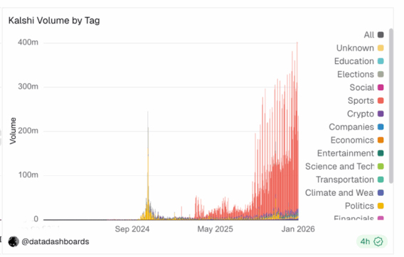 Kalshi Trading by Tag