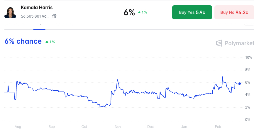 Kamala Harris Prediction Polymarket