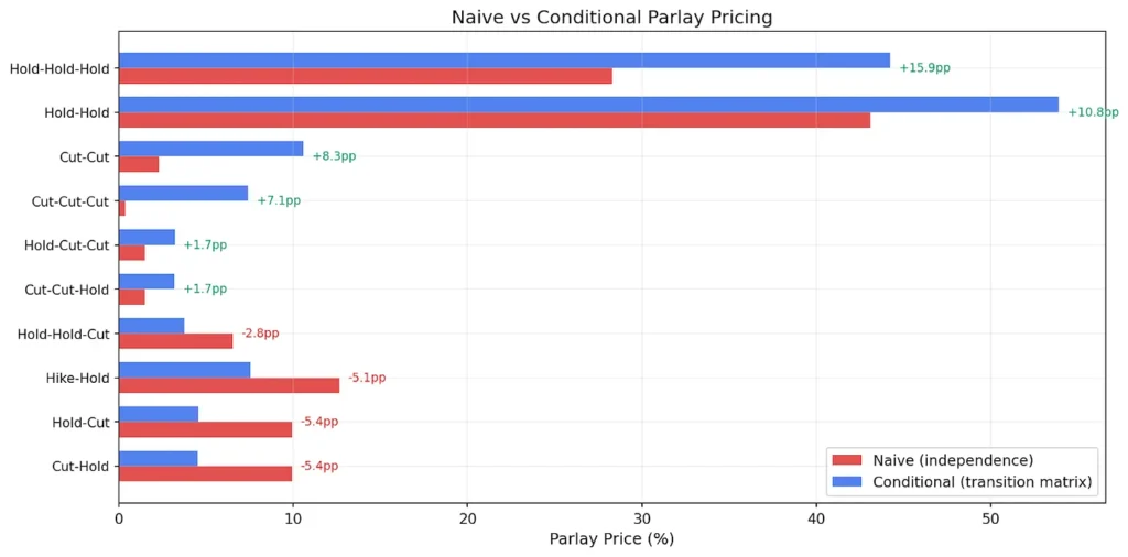 Naive vs. Conditional Parlay Pricing
