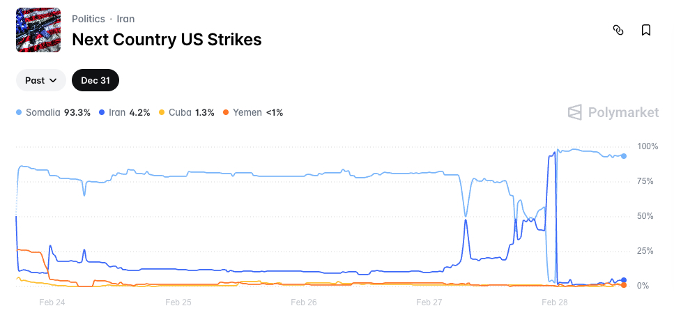 Next Country US Strikes