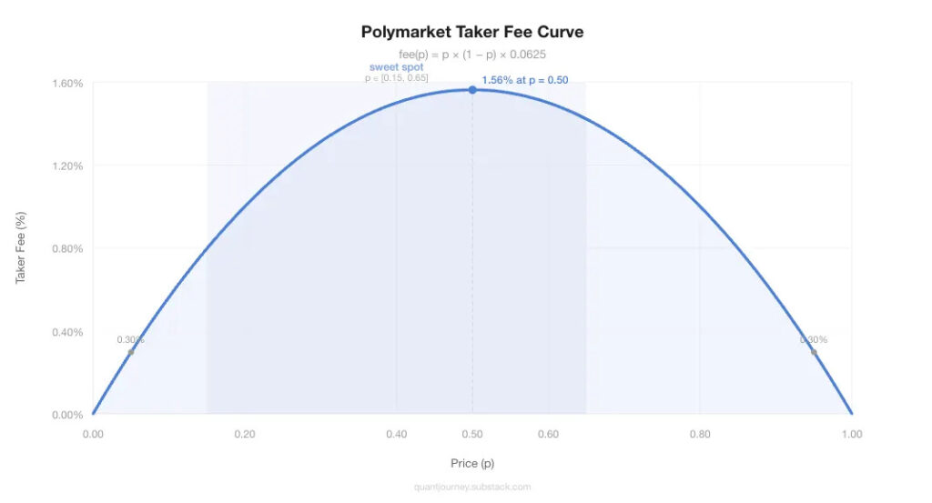 Polymarket Taker Fee Curve