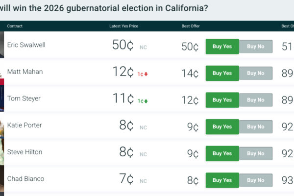 Swalwell Wins CA Governer According to PredictIt