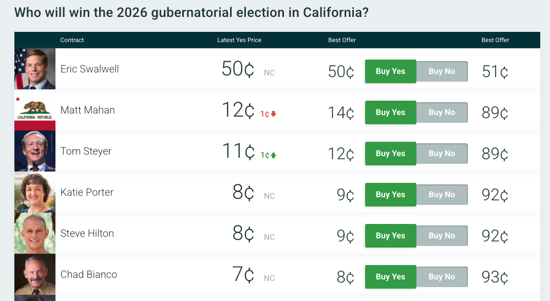 Swalwell Wins CA Governer According to PredictIt