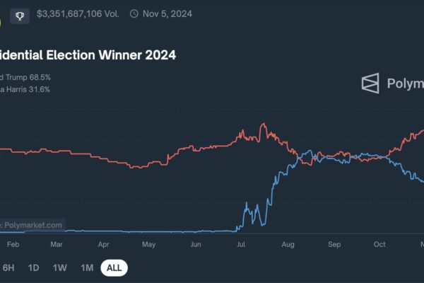 Trump vs Harris Polymarket