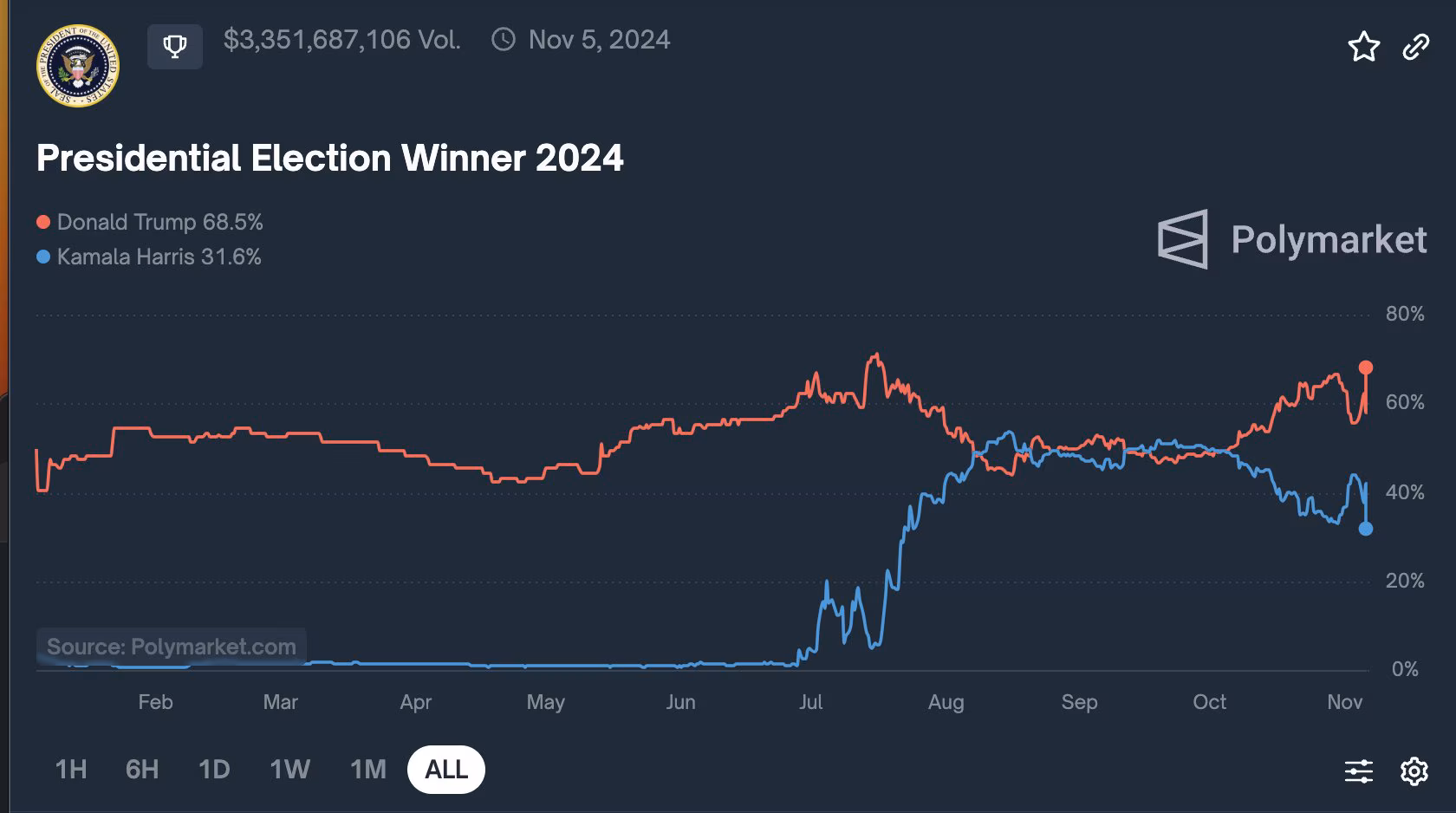 Trump vs Harris Polymarket