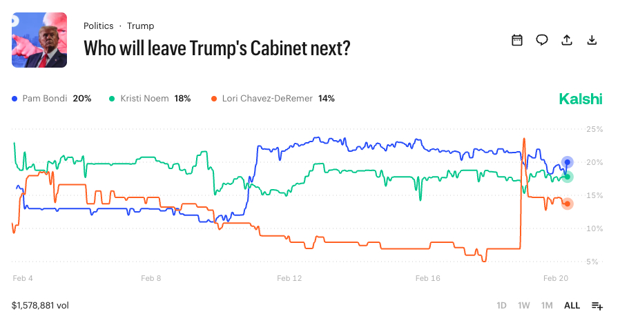 Who Will Leave Trumps Cabinet Next