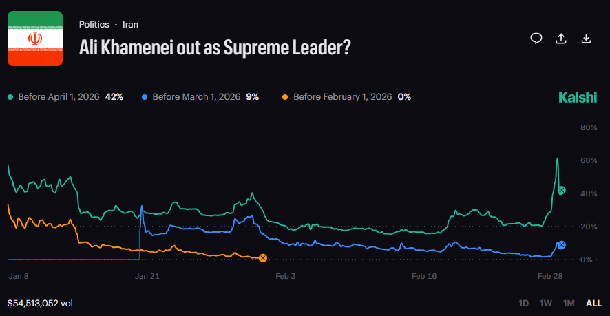 Ali Khamenei Out as Supreme Leader Kalshi