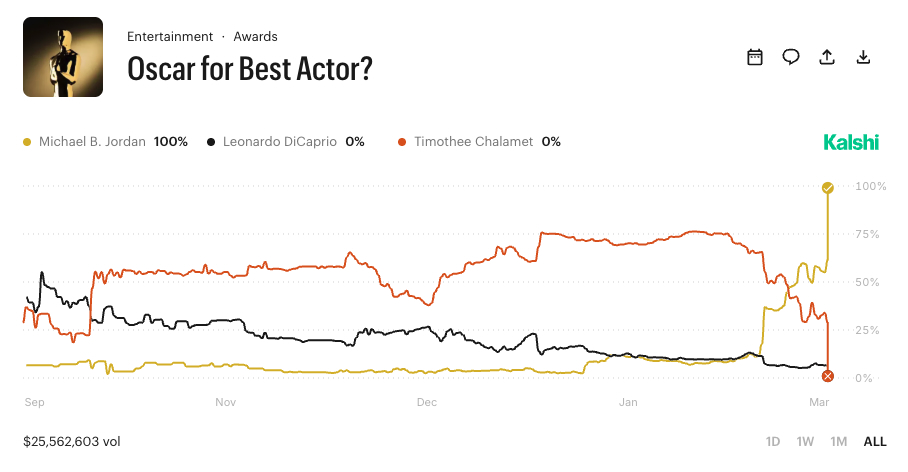Best Actor 2026 - Kalshi.