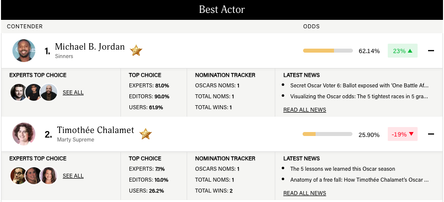 Best Actor Oscar Odds on GoldDerby.
