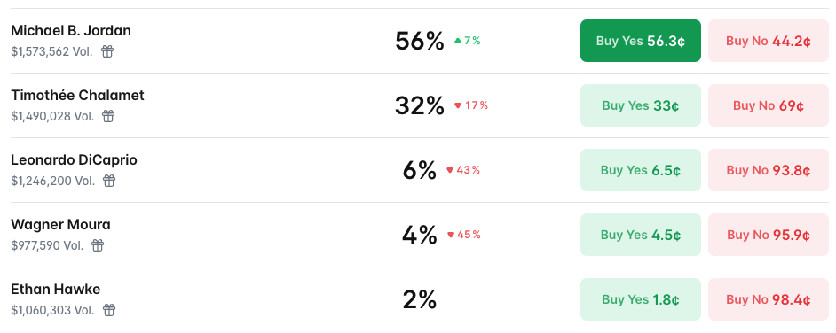Best Actor 2026 Odds on Kalshi.