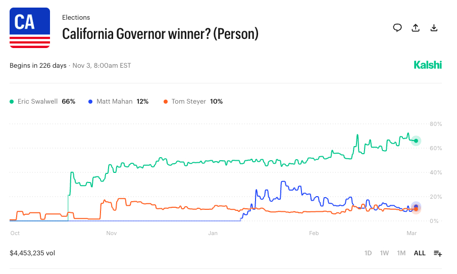 CA Governors Race - Kalshi