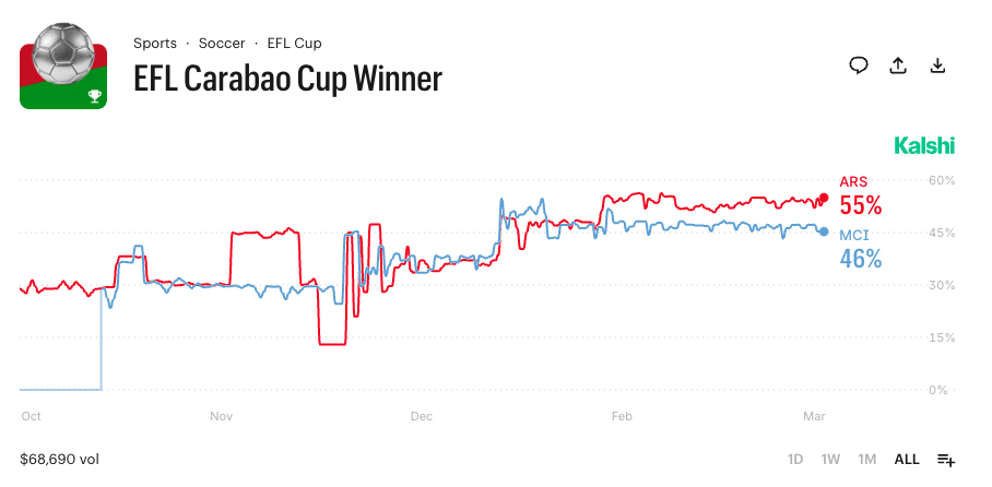 Carabao Cup Winner - Kalshi