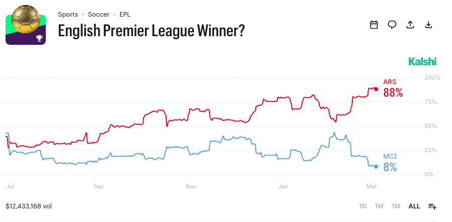 English Premier League Winner odds on Kalshi.