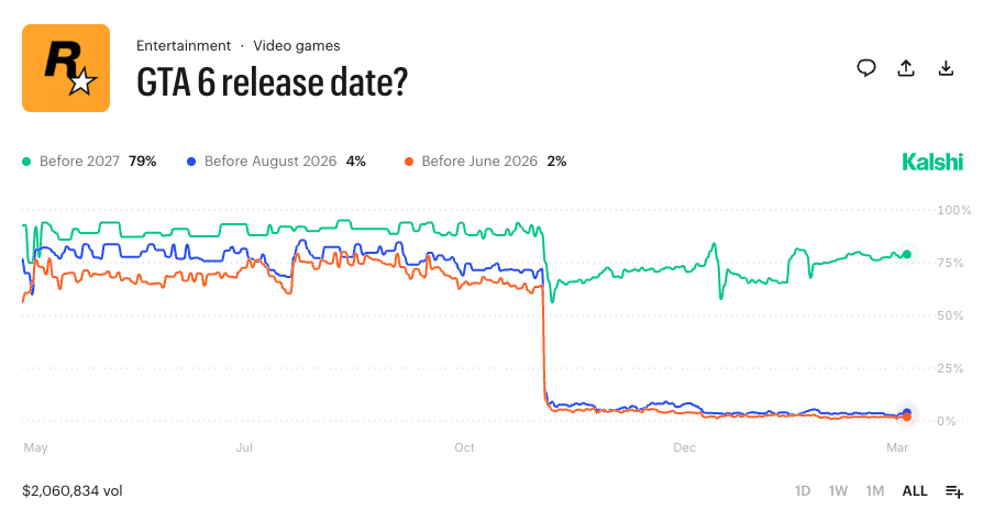 GTA VI Released Before 2027 (Kalshi)