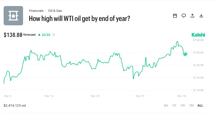 Kalshi - Oil Prices by End of 2026