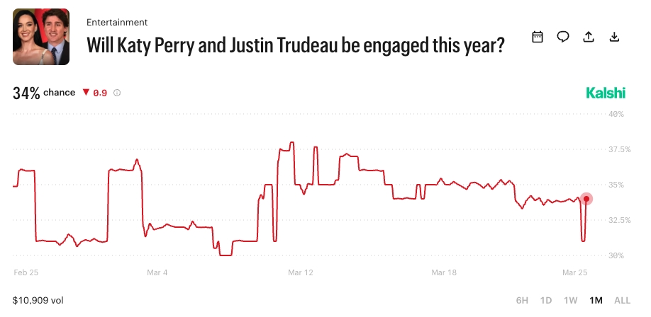 Katy Perry and Justin Trudeau Engageent - Kalshi