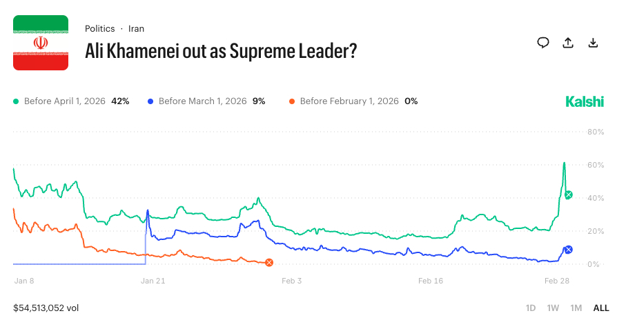 Khamenei Dead Kalshi Market