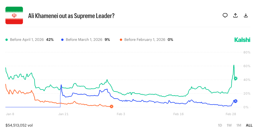 Khamenei Out As Supreme Leader, Betting on Kalshi.