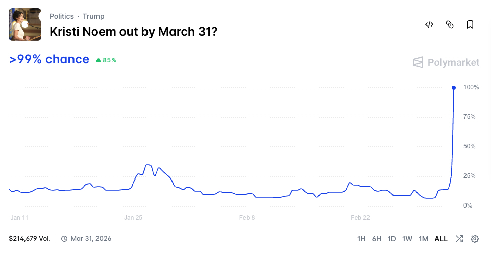 Kristi Noem Out by March 31 Polymarket