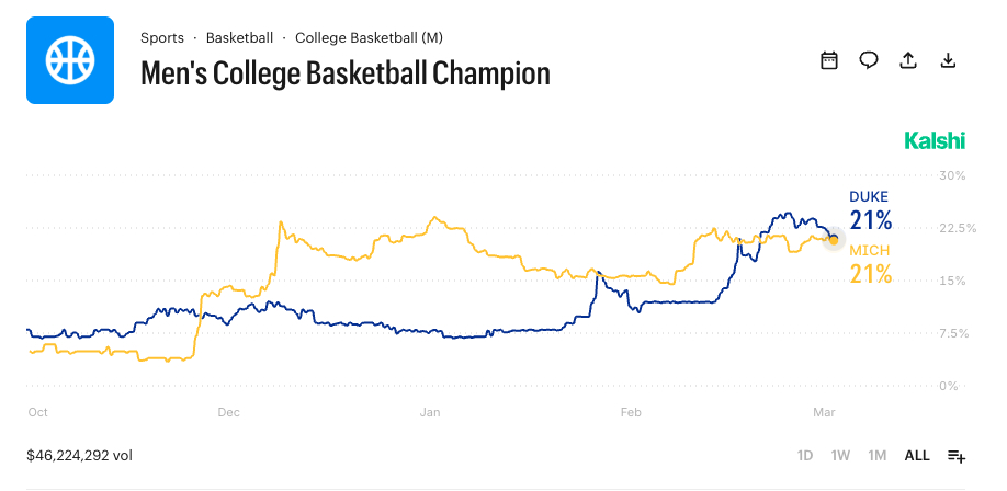 Mens College BB Tournament Kalshi