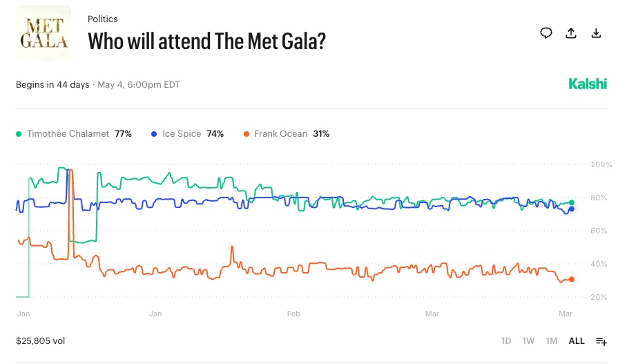 Met Gala Attendance 2026