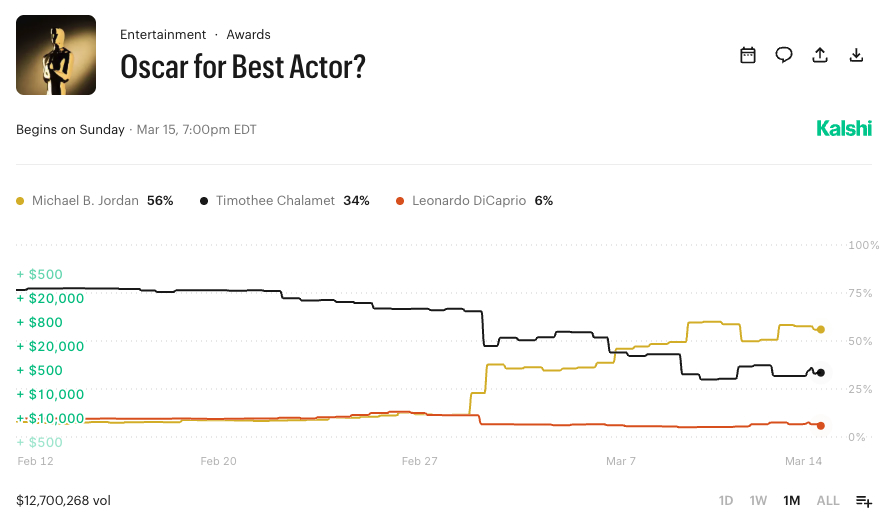 Oscar for Best Actor on Kalshi.