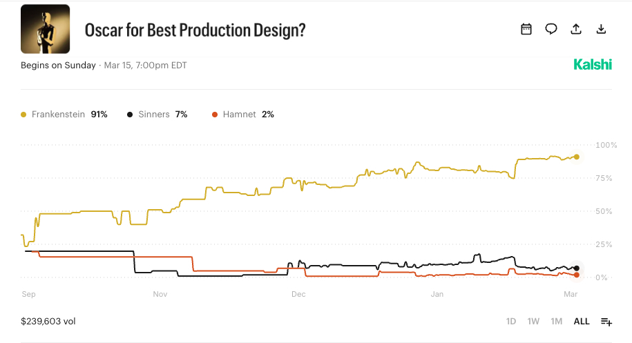 Oscar for Best Production Design Kalshi