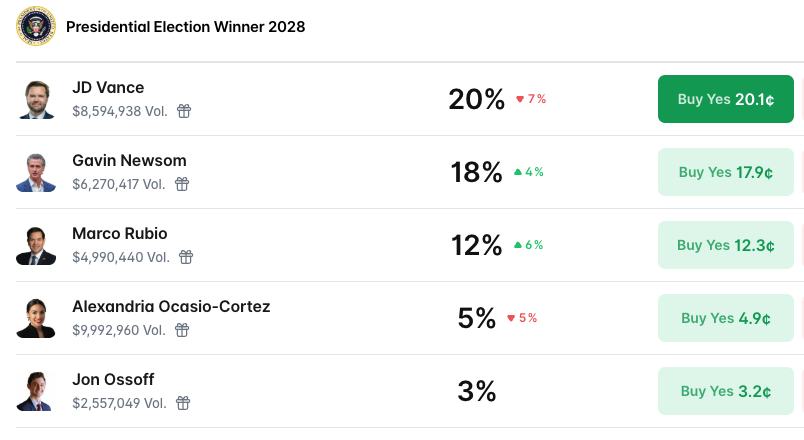 Polymarket 2028 US President Market