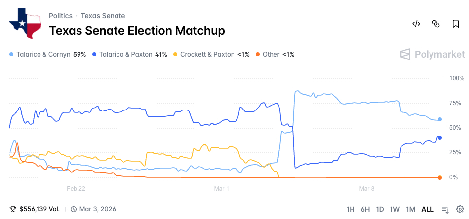 Texas Senate Election Matchup