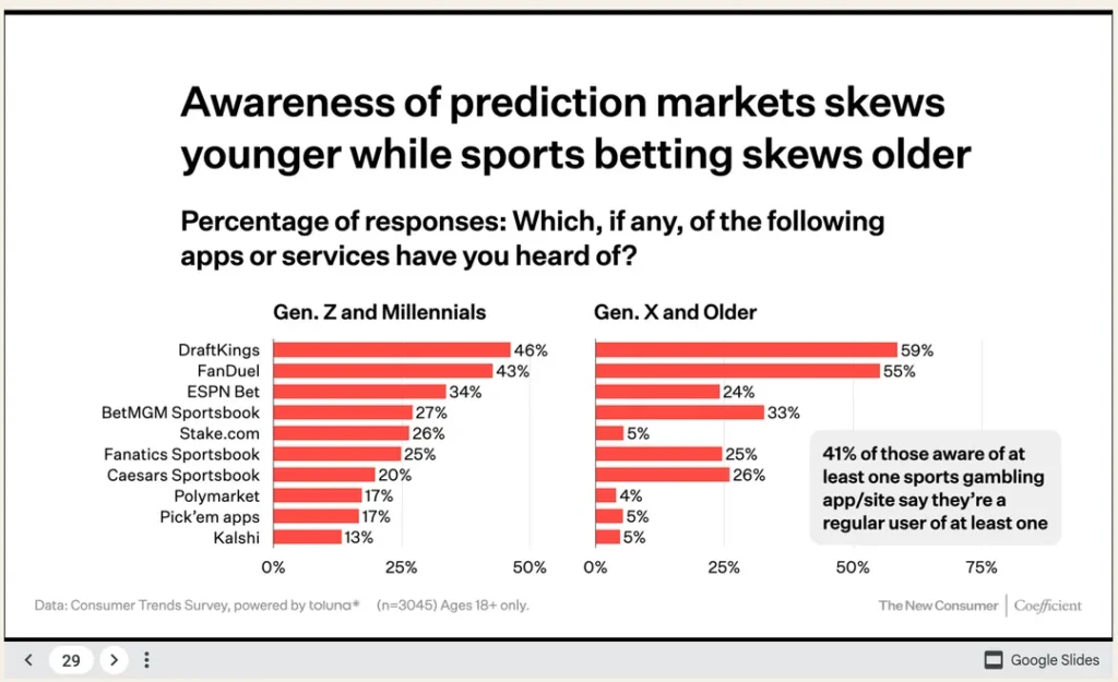 Prediction Market Awareness by Demo
