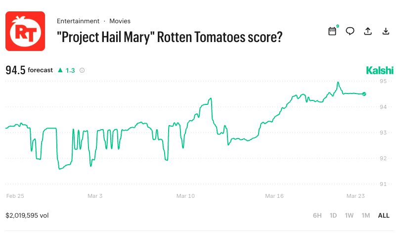 Project Hail Mary Rotten Tomatoes Score - Kalshi