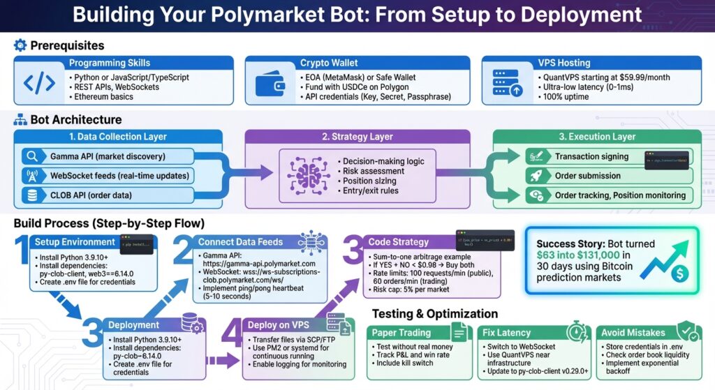 QuantVPS Polymarket Bot