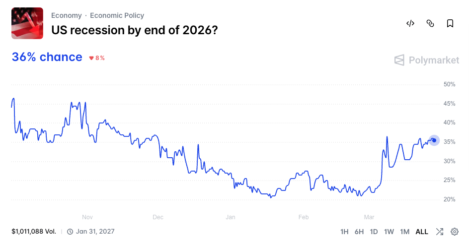 Recession By End of Year - Polymarket