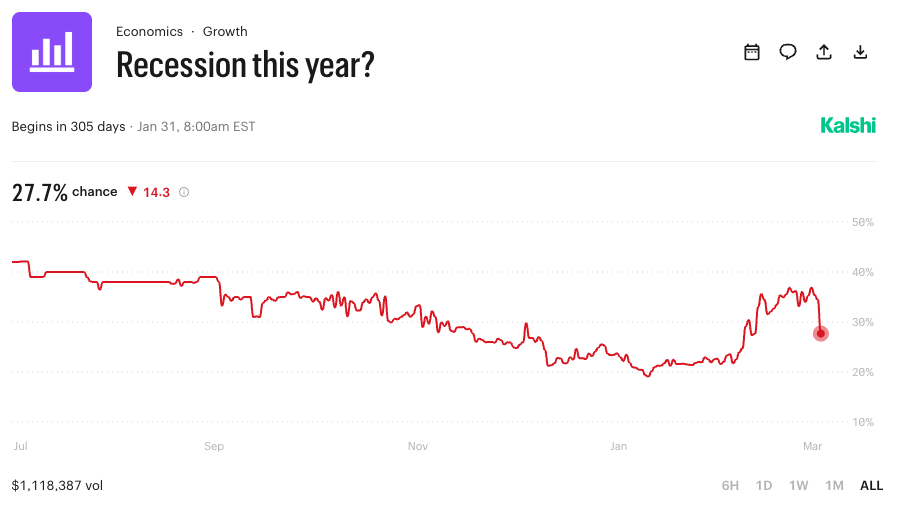 Recession this year? Kalshi