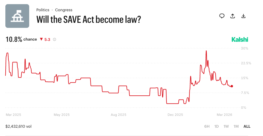 SAVE Act Congress - Kalshi