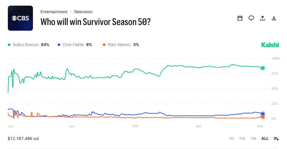 Survivor 50 Winner on Kalshi