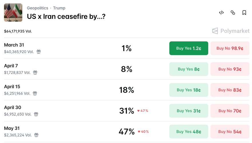 US - Iran Ceasefire Bets on Polymarket.