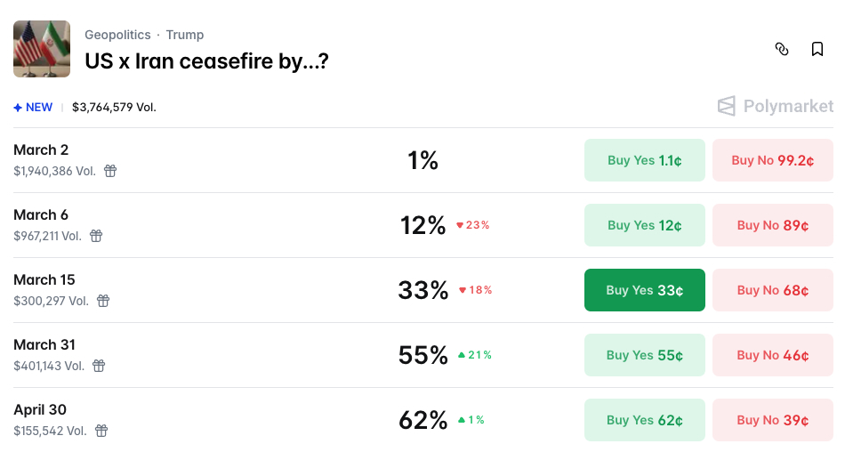 US Iran Ceasefire Polymarket