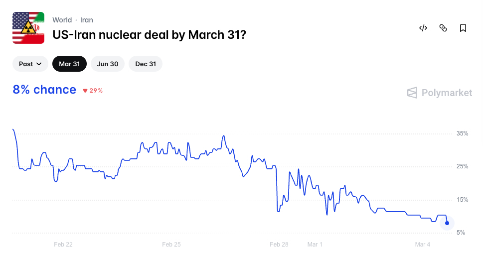 US-Iran Nuclear Deal Polymarket