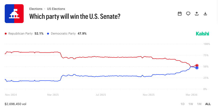 Which Party wins the U.S. Senate 2026 - Kalshi