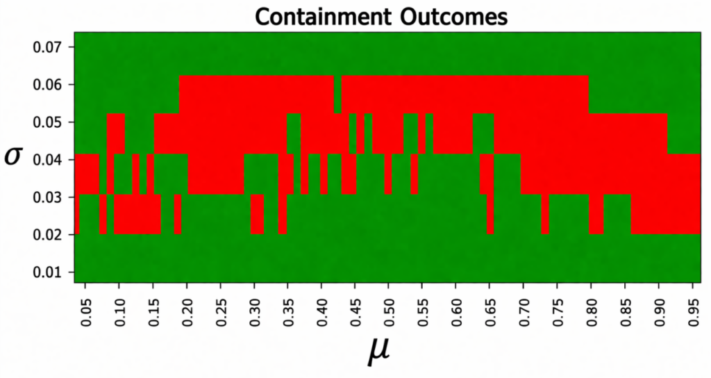 Containment Outcomes