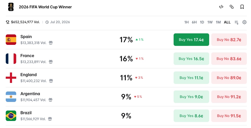 2026 FIFA World Cup Winner - Polymarket