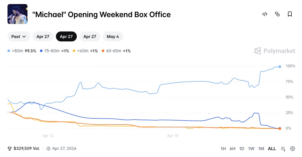 "Michael" Opening Weekend Box Office